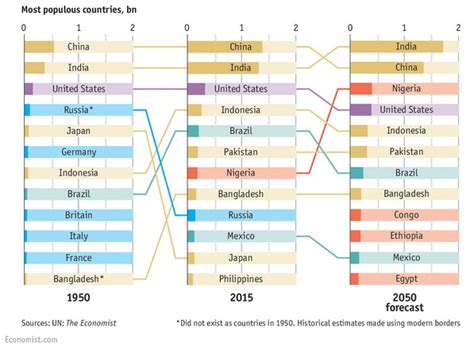 Most Populous Countries 1950 2015 2050 Vivid Maps