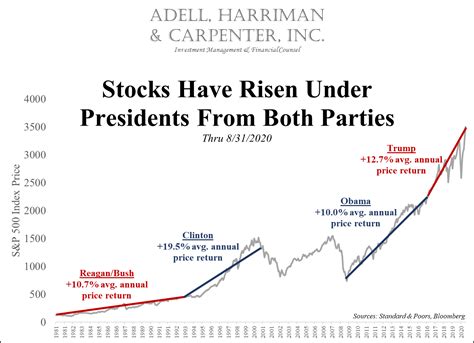 2020 Election Day Stocks Have Risen Under Presidents From Both Parties