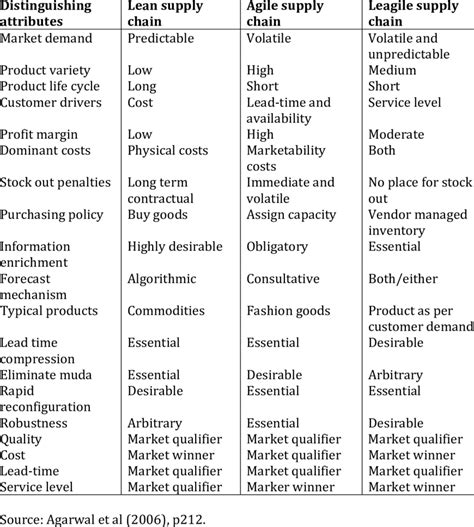 Comparison Of Lean Agile And Leagile Supply Chains Download Table
