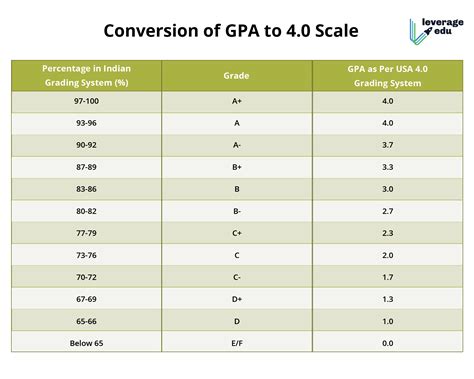 Gpa Grading Scale Chart