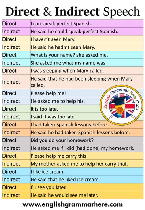 Sentences Of Direct And Indirect Speech English Grammar Here