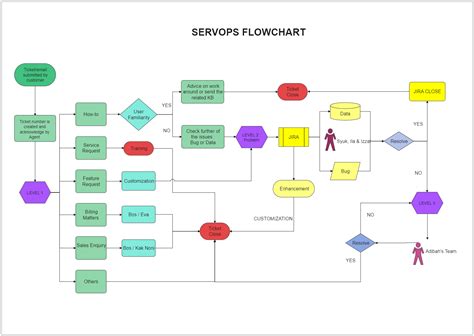 Servops Flowchart Edrawmax Free Editbale Printable Flow Chart Design