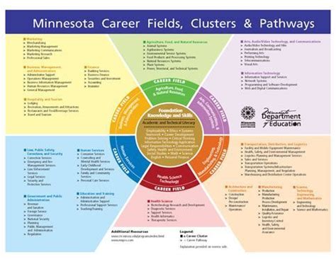 Download And Save The Career Pathways Career Clusters Career Counseling Career Pathways