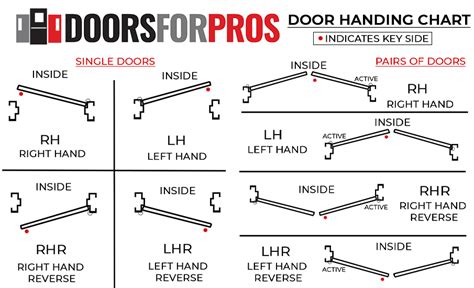 Door Hardware Learning The Proper Handing For Your Door Doors