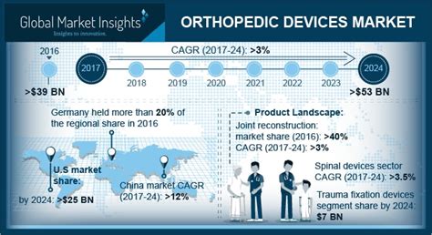 Orthopedic Devices Market Worth Over 53bn By 2024