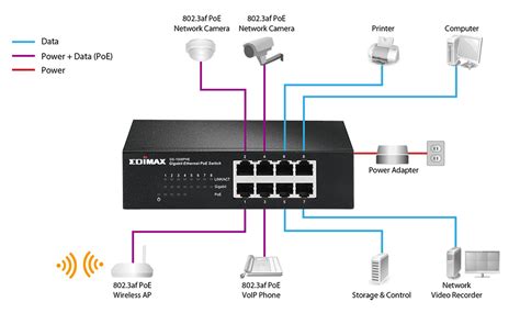 A wired network connection was needed at. EDIMAX - Switches - PoE Unmanaged - 8-Port Gigabit Ethernet Switch With 4 PoE Ports