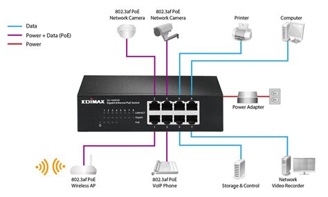 Poe injector wiring diagram source: EDIMAX - Switches - PoE Unmanaged - 8-Port Gigabit Ethernet Switch With 4 PoE Ports