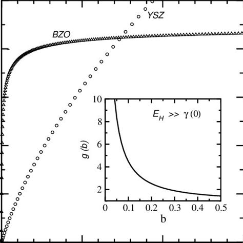 the normalized κ t t as a function of h for the bzo sample triangle download scientific