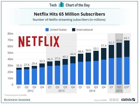 Netflix Owes Its Recent Success To International Growth Netflix Netflix Streaming Online