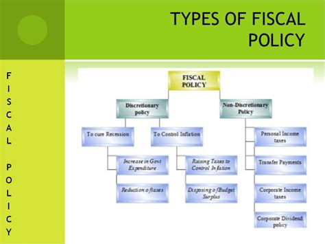 Guide to fiscal policy, types of fiscal policies, its objectives, a fiscal surplus and fiscal deficit with practical examples. Fiscal Theory