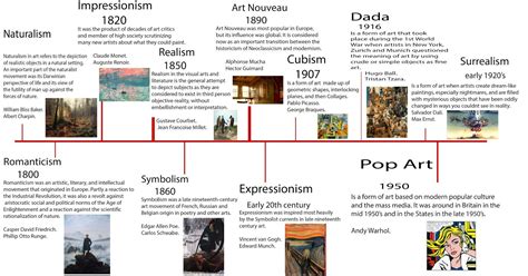 Unit 5 Contexual Influences In Art And Design Art History Timeline