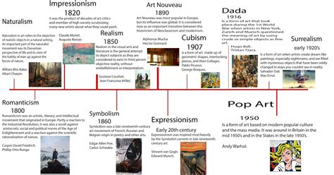 Unit 5: Contexual Influences in Art & Design: A3 Timeline | Art history