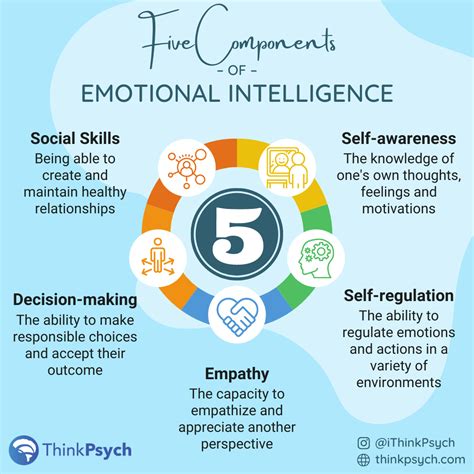 The Five Components Of Emotional Intelligence Thinkpsych