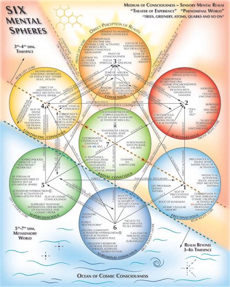 6 Spheres Of Consciousness Sacred Geometry Symbols Sacred Geometry