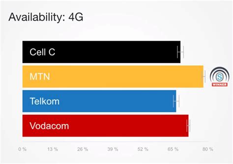 The Best Mobile Networks In Sa Vodacom Vs Mtn Vs Cell C Vs Telkom
