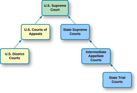 Overview of the federal court system. The Dual Court System | American Government