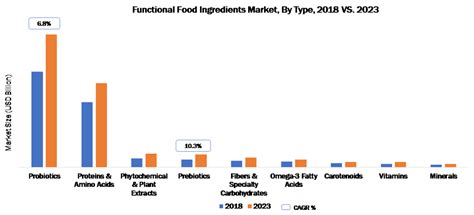 Functional foods are found virtually in all food categories, however products are not homogeneously scattered over all segments of the growing market. Improving Prospects for the Functional Food Ingredients ...