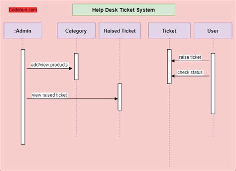 Ticketing System Diagram Explained Using Uml Sequence Diagrams In The