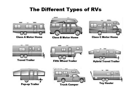 Rv Types And Sizes