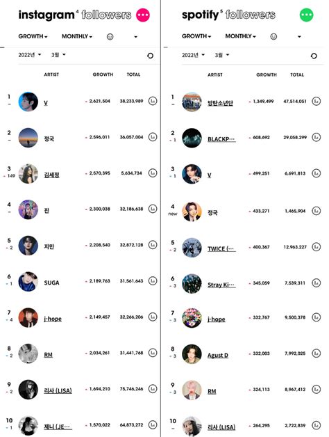 Btss V Is The Most Followed K Pop Soloist On Instagram And Spotify For