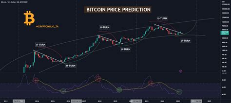 Bitcoin Price Prediction For Bitstamp Btcusd By Cryptomojo Ta