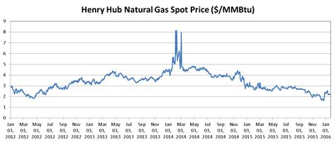 Gas Prices Historical Chart - Vancouver Gas Prices Reach ...