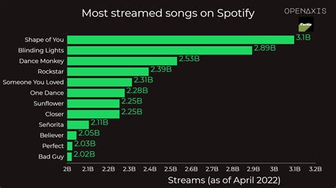 Most Streamed Songs On Spotify As Of April 2022 Dataset On Openaxis