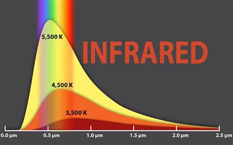 Infrared Color Spectrum