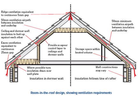 Code regulations are consolidated by state and city for easier navigation. Attic Conversion: Where to Start? | BuildMe.ie