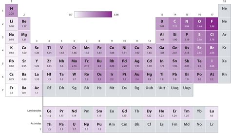 The Periodic Table And Periodic Trends