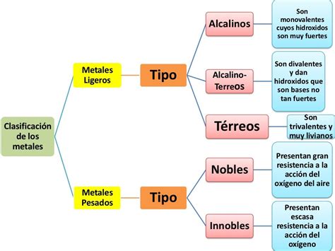 Clasificacion De Los Metales De Acuerdo A Su Distribución En La Corte