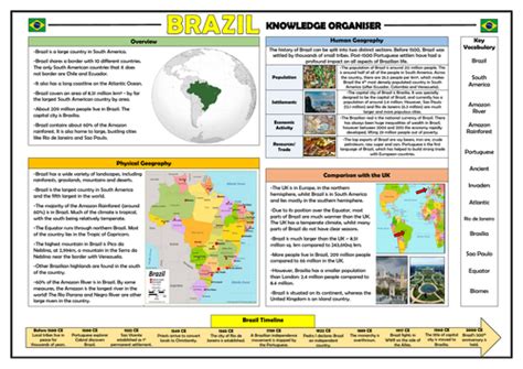 Brazil Knowledge Organiser Ks2 Geography Place Knowledge Teaching