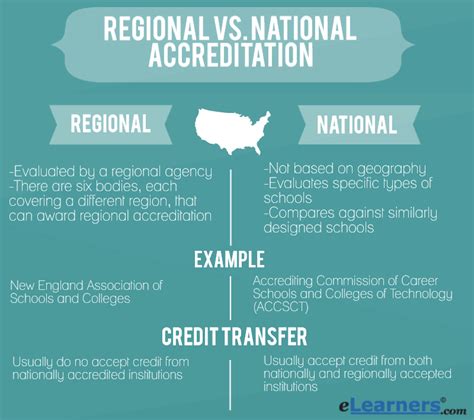 What Is College Accreditation Regional Acceditation Vs National