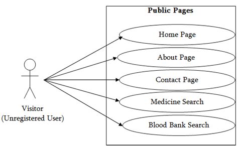 Use Case Diagram For Blood Bank Management System Doc Terkait Bank