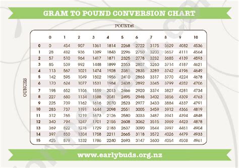 Grams To Pound Conversion Chart Printable Pdf Download