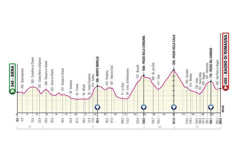 Die fahrer meistern insgesamt 3450 km aufgeteilt in 21 etappen. Trasa Giro d'Italia 2021