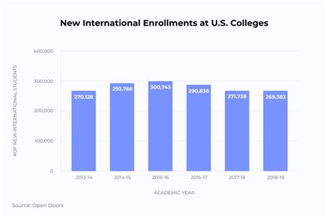 Higher Education Enrollment The Current State And Tactical Solutions