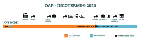 Difference Between Dap And Ddp Incoterms 2020 Kulturaupice