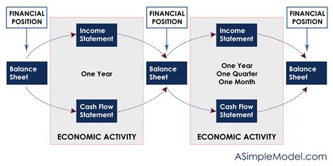 Monthly Three Statement Model | A Simple Model