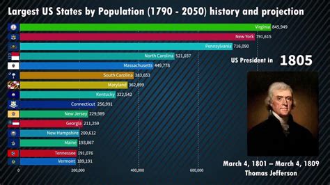 Largest Us States By Population 1790 2050 History And Projection