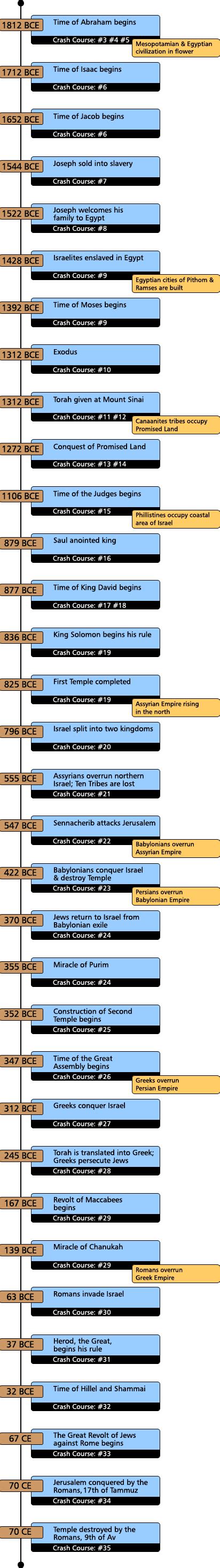 History Crash Course 68 Timeline From Abraham To The
