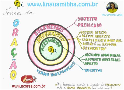 Termos Integrantes Da Oração Mapa Mental