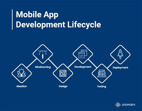 Mobile App Development Guide A Step By Step Process Joomdev