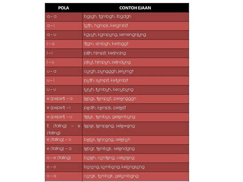 Sejak peraturan ejaan bahasa melayu dengan huruf latin ditetapkan pada tahun 1901 berdasarkan rancangan ch. JABATAN PENGEMBANGAN KEBUDAYAAN MELAYU: POLA KESELARASAN ...