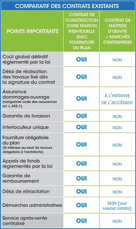 Toutes nos maisons oxéo sont constuites sous le contrat dit ccmi. Contrat de construction CCMI Maisons BIC • Constructeur ...
