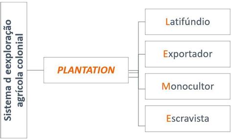 Sobre O Sistema Plantation Assinale A Alternativa Correta 1 Ponto A