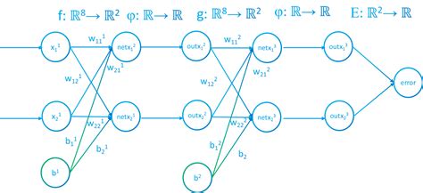 Neural Networks Explained In A Mathematical Way Ddev Tech Tutorials