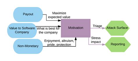 Motivation Category Graph Download Scientific Diagram