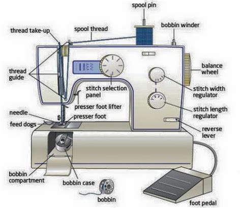 What Are The Parts Of Sewing Machine And Their Functions