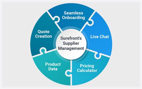 What is Supplier Management? How to Manage 3rd-Party Partners